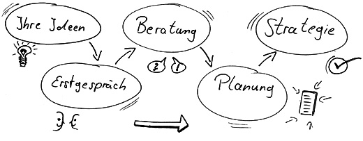 Werbung und Marketing - Ideen, Beratung, Planung, Strategie